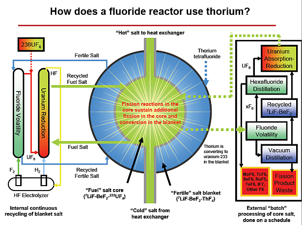 Molten Salt Reactors — no loss of coolant accidents, no nuclear meltdown?